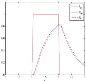 Figure 2.2 – Test 1. Comparaison entre la solution exacte u(b, t) et la solution approchée du problème direct.