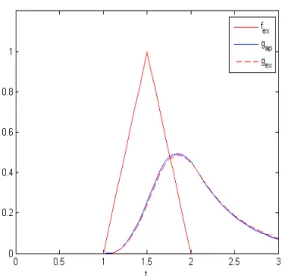 Figure 2.3 – Test 2. Comparaison entre la solution exacte u(b, t) et la solution approchée du problème direct.