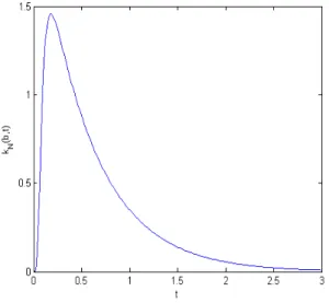 Figure 2.4 – Le noyau de la chaleur k.