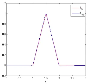 Figure 2.7 – Test 2. Comparaison entre la solution exacte et la solution régularisée du problème inverse avec δ = 0, N = 50 et T = 3.