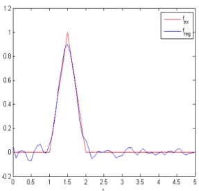 Figure 2.12 – Test 2. Comparaison entre la solution exacte et la solution régula- régula-risée du problème inverse avec δ = 0.01, N = 30 et T = 5 (avec mollification, ν = 0.1).