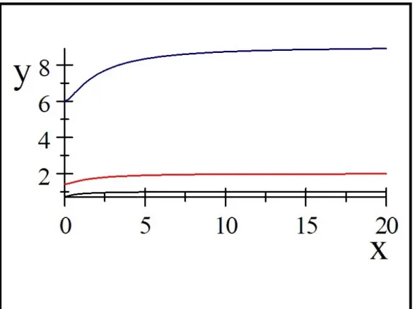 Fig. 2.1: Présentation graphique du coe¢ cient de variation ( noir ), le coe¢ cient de dis- dis-symétrie p 1 (rouge) et le coe¢ cient d 0 aplatissement 2 (bleu) :