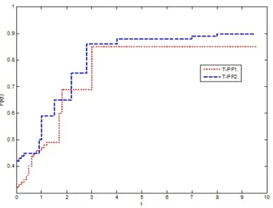 Figure 2. Performance basée sur le temps CPU