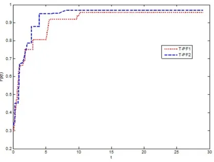 Figure 4. Performances basée sur d’évaluations de gradient