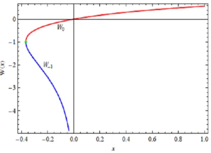 Fig. 1.1: Les deux branches de la fonction de Lambert[3]