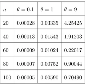 Tableau 2.2 : la moyenne EQM de l’estimateur ^ n = 0:1 = 1 = 9 20 0:00028 0:03335 4:25425 40 0:00013 0:01543 1:91203 60 0:00009 0:01024 0:22017 80 0:00007 0:00752 0:90044 100 0:00005 0:00590 0:70490
