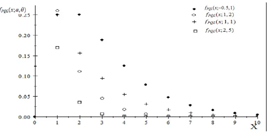 Fig. 3.1: Représentation graphique de la fonction de masse de PQL.
