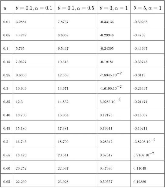 Tableau 3.1 présente quelque quantiles de la distribution Poisson Quasi Lindley pour di¤érentes valeurs de et , où on utilise l’expression de Q X (u) donné dans le