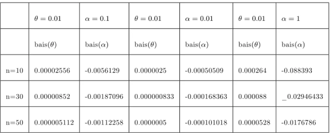 Tableau 3.3. Biais moyenne des estimations simulées de la distribution PQL