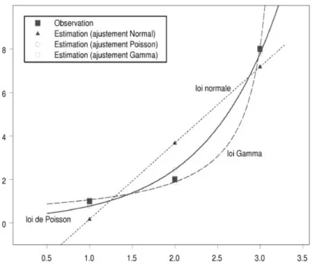 Figure 1.1: Ajustement d’un mod`ele lin´eaire g´eniralis´e `a partir de trois points, pour des lois normales, Poisson et Gamma.