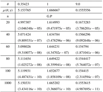 Table 3.1-Estimateurs de la prime Bay´esienne et MSE respectifs sous la fonction de