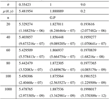 Table 3.7- Estimateurs de la prime Bay´esienne et MSE respectifs sous la fonction de