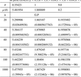 Table 3.9- Estimateurs de la prime Bay´esienne et MSE respectifs sous la fonction