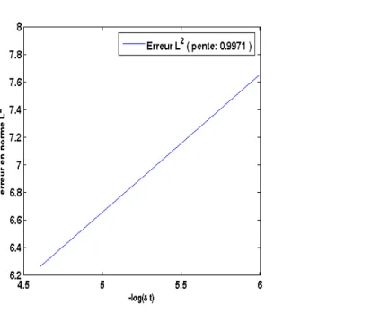 Figure 2.1 – Norme discrète L 2 de l’erreur en fonction du pas dt par la méthode d’Euler explicite.