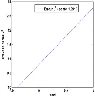 Figure 3.3 – Erreurs en norme L 2 par la méthode d’Euler implicite en fonction