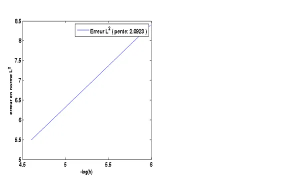 Figure 3.4 – Erreurs en norme L 2 par la méthode d’Euler explicite en fonction de