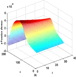 Figure 3.7 – Erreurs en norme L ∞ la méthode d’Euler implicite avec une second membre modifié.