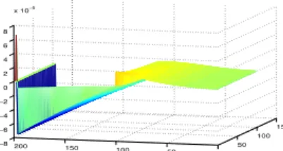 Figure 3.8 – Erreurs en norme L ∞ par la méthode d’Euler implicite avec une matrice de masse singulière, avec h = 5.10 −3 , δt = 10 −4 et h 2 ln(h) = 1.2 × 10 −4 .
