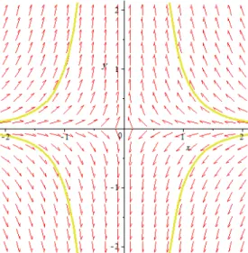 Fig. 1.1 –(0,0) est un point selle