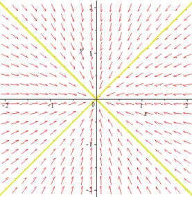 Fig. 1.4 –(0,0) est un noeud propre stable