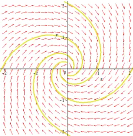 Fig. 1.6 –(0,0) est un foyer stable