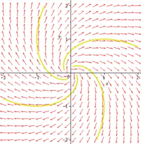 Fig. 1.7 –(0,0) est un foyer instable