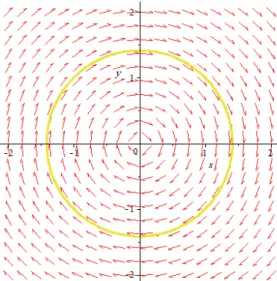 Fig. 1.8 –(0,0) est un centre