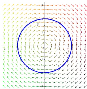 Fig. 2.1 –Cycle limite instable pour " = 0:01: