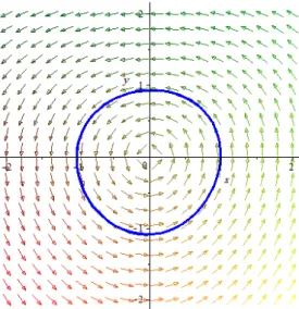 Fig. 2.3 –Cycle limite instable pour " = 0:03: