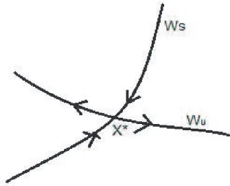 Figure 1.2 – Courbes invariantes d’un point fixe col. Définition 1.2