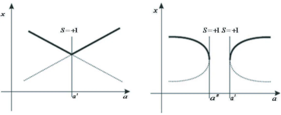 Figure 1.4 – Bifurcation transcritique de points fixes (à gauche), et sa dégénérescence après perturbation du système (à droite), (-) : stable, (- -) : instable.