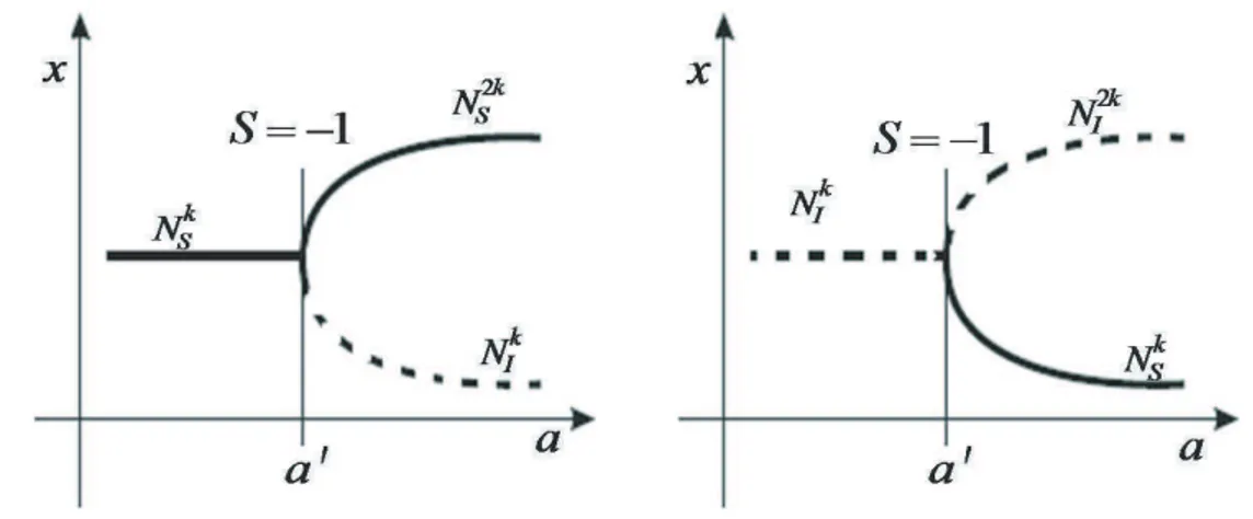 Figure 1.6 – Bifurcation flip ou doublement de période supercritique (à gauche), sous-critique (à droite).