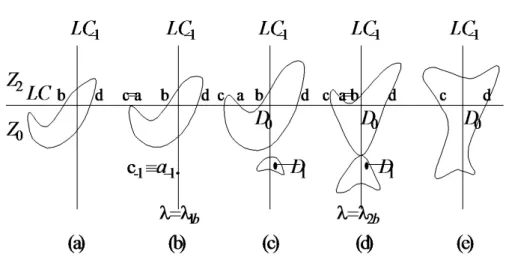 Figure 1.11 – Bifurcation d’un domaine D 0 connexe ↔ non connexe.