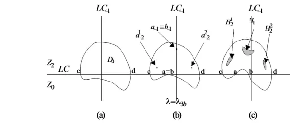 Figure 1.12 – Bifurcation d’un basin simplement connexe ↔ basin multiplement connexe. La partie (b) de cette proposition, est illustrée par la Figure 12, sur laquelle on voit une bifurcation qui transforme un bassin simplement connexe en un bassin multiple