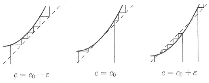 Fig. 1-1 –Fig. 1.1. Bifurcation selle-noeud de f c :