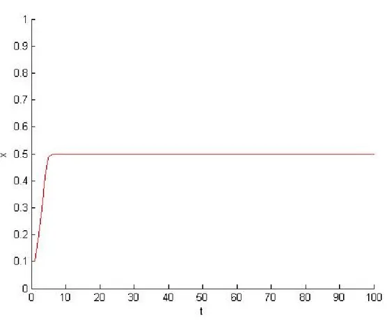 Fig 3.2. Population dont le taux de croissance a = 2 avec x 0 = 0; 1
