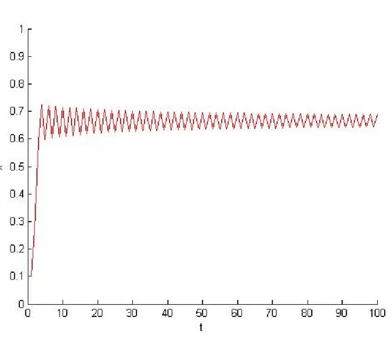 Fig 3.3. Population dont le taux de croissance a = 3 avec x 0 = 0; 1: