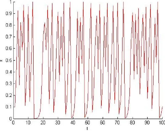 Fig 3.4. Population dont le taux de croissance a = 4 avec x 0 = 0; 1: