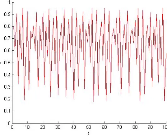 Fig 3.6. Population dont le taux de croissance a = 2 avec x 0 = 0; 8: