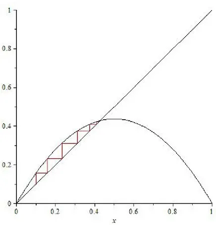 Fig 3.14. Convergence en escalier