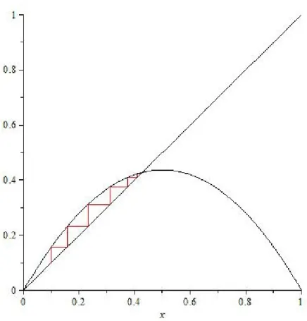 Fig 3.14. Convergence en escalier