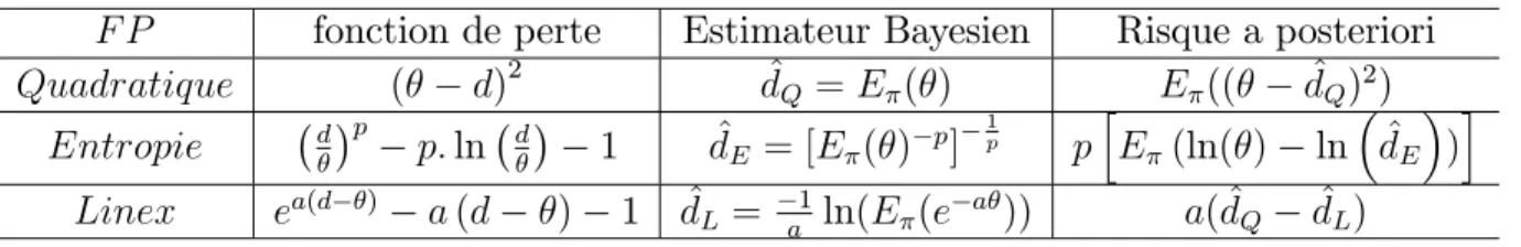 Tab. 2.1 –Les di¤érentes fonctions de perte