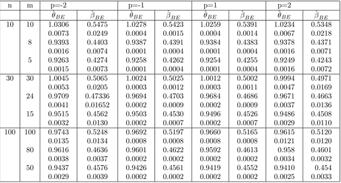 Tab. 3.3 –Estimation Bayésienne et risque a posteriori sous la fonction de perte Entropie