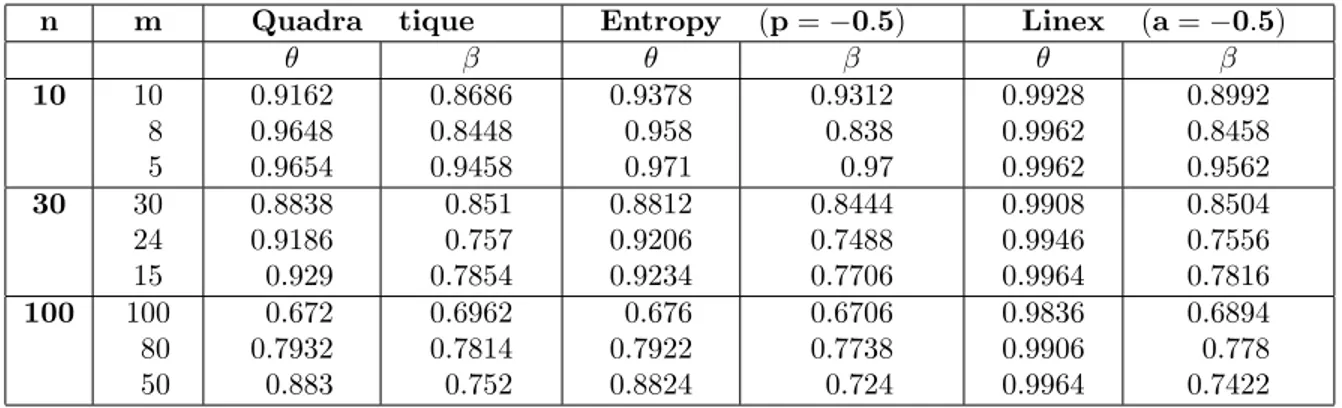Tab. 3.5 –Comparaison des estimateurs du MV et Bayésiens sous les trois fonctions de perte en utilisant le critère de Pitman