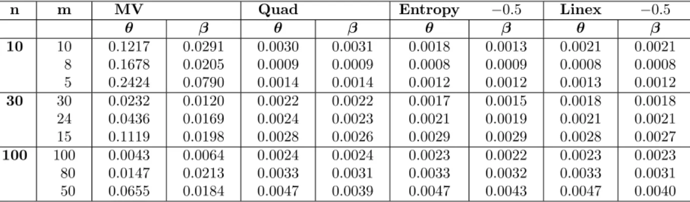 Tab. 3.6 –IMSE pour les estimateurs de ;