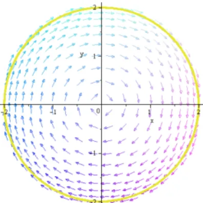 Figure 2.1 – Cycle limite stable du système (2.7) pour ε = 0.01.