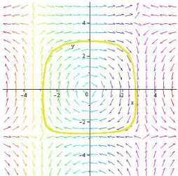 Figure 2.3 – Portrait de phase du système (2.16) pour ε = 0.1.