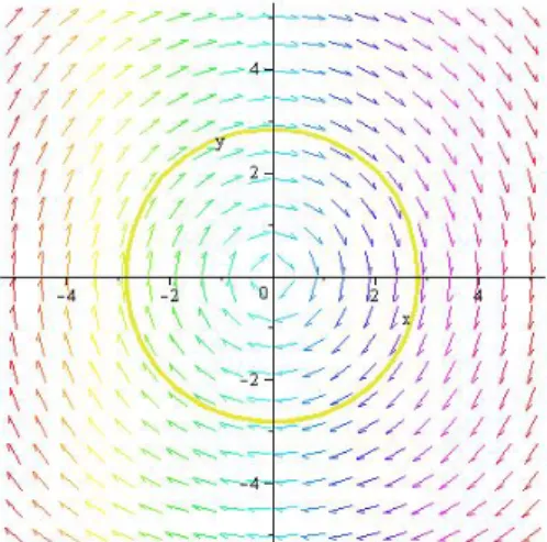 Figure 2.4 – Portrait de phase du système (2.16) pour ε = 0.01.