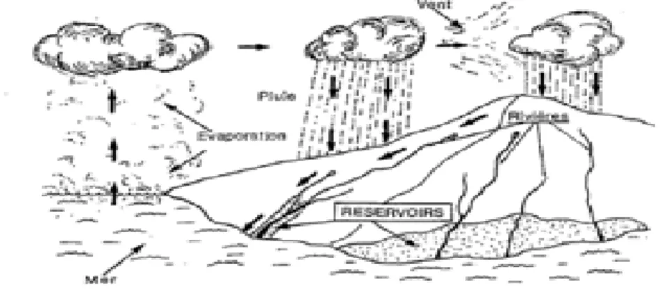 Figure 1.1.1 – Cycle de l’eau et existence de r´ eservoirs souterrains d’apr` es Aristote [31]