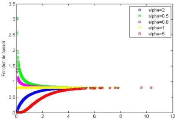 Fig. 3. Taux de hasard de la distribution GEE pour = 0:8 et = (0:5; 0:8; 1; 2; 5)